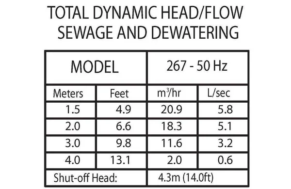 Pump, Sewage, 1/2 HP 267-0001