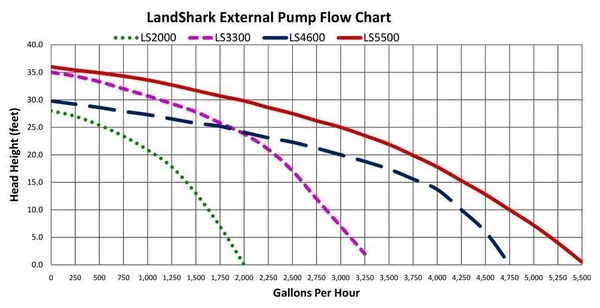 Anjon Landshark External Pumps