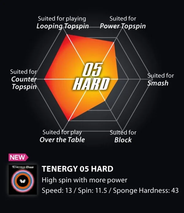 Butterfly Tenergy 05 Hard Table Tennis Rubber Red, 2.1 mm